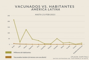 En comparación con la cantidad de habitantes, los vacunados en la mayoría de países con información son muy pocos.|||