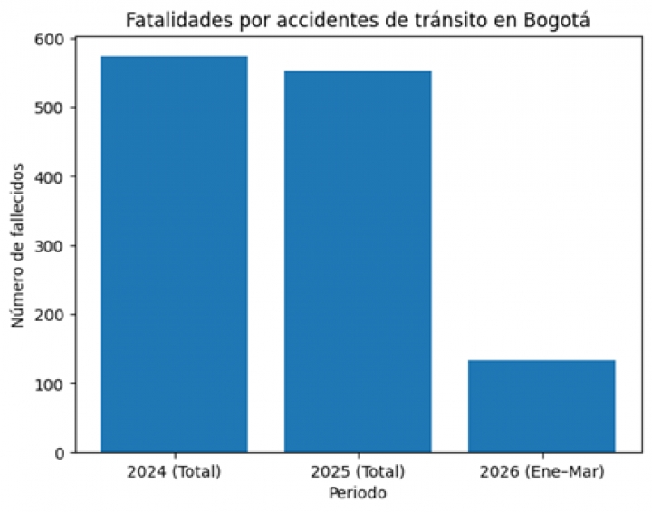 Gráfica de la cantidad de Fatalidades por accidentes de tránsito según el año. Realizada por: